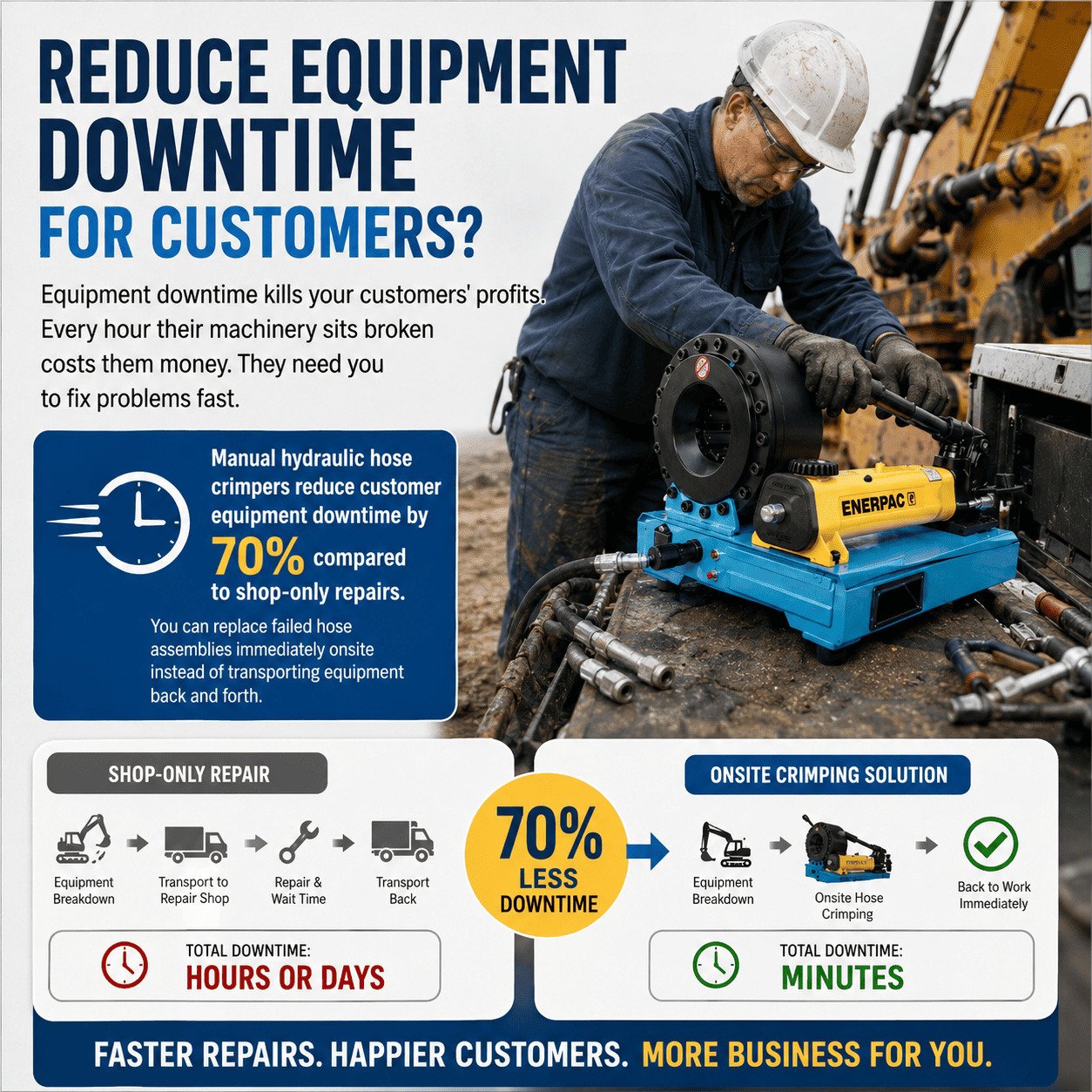 CYT infographic showing a mechanic using a manual hydraulic hose crimper onsite to reduce heavy equipment downtime by 70 percent.